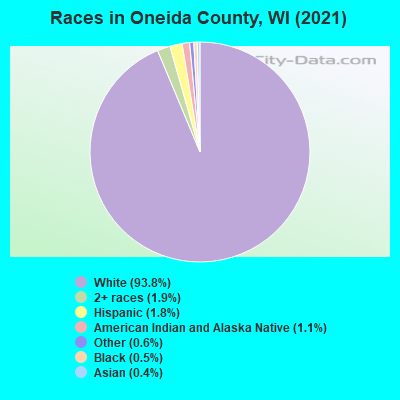 Races in Oneida County, WI (2019)