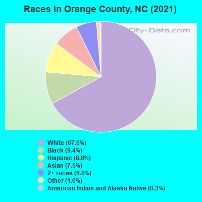 Races in Orange County, NC (2022)