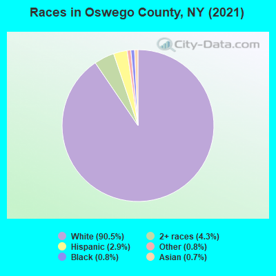 Races in Oswego County, NY (2022)