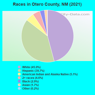 Races in Otero County, NM (2021)