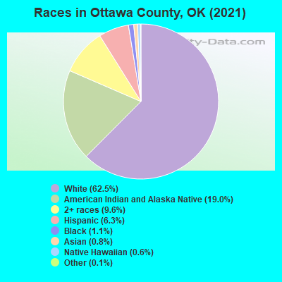 Races in Ottawa County, OK (2022)