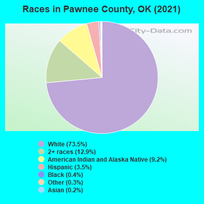 Races in Pawnee County, OK (2022)