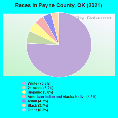 Races in Payne County, OK (2022)