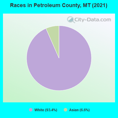Races in Petroleum County, MT (2021)