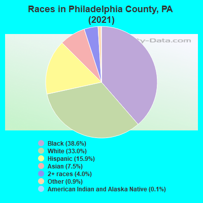 Races in Philadelphia County, PA (2021)