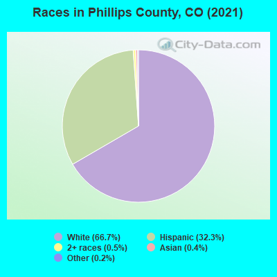 Races in Phillips County, CO (2019)