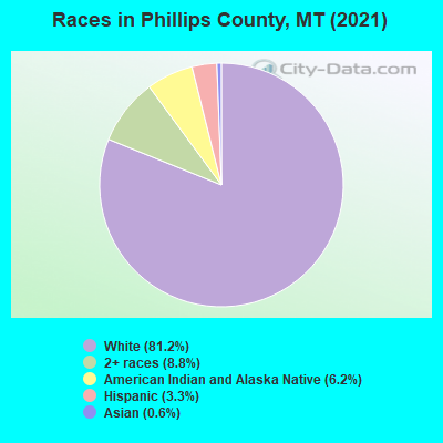 Races in Phillips County, MT (2021)