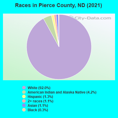 Races in Pierce County, ND (2019)