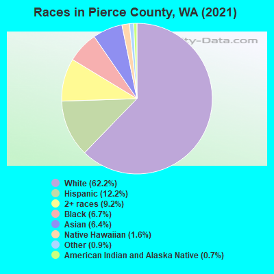 Races in Pierce County, WA (2019)