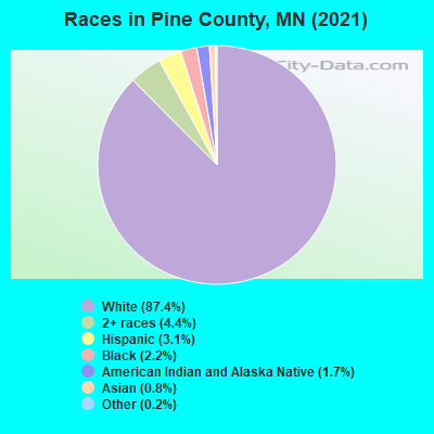 Races in Pine County, MN (2022)
