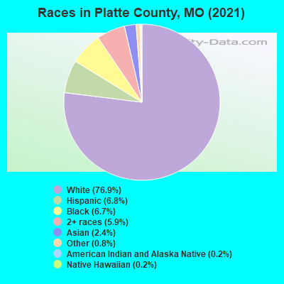 Races in Platte County, MO (2022)