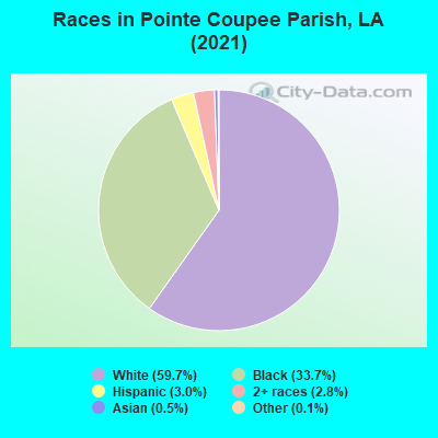Races in Pointe Coupee Parish, LA (2019)