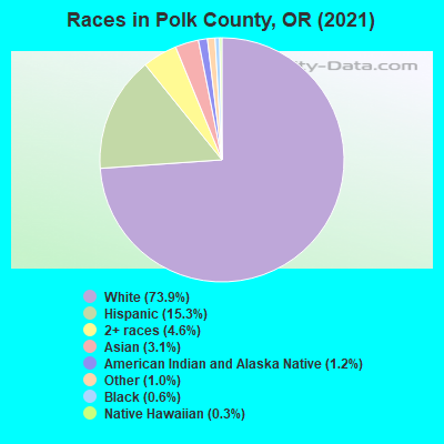 Races in Polk County, OR (2019)