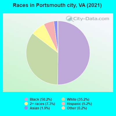 Races in Portsmouth city, VA (2022)