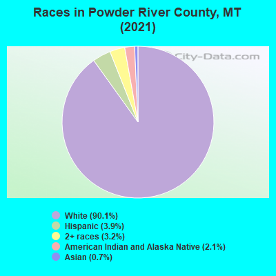 Races in Powder River County, MT (2021)