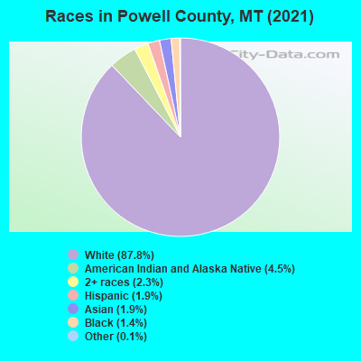 Races in Powell County, MT (2021)