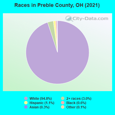 Races in Preble County, OH (2022)
