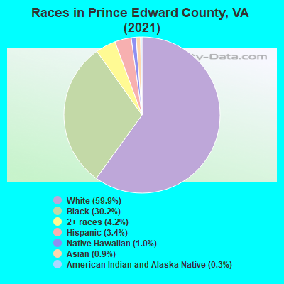 Races in Prince Edward County, VA (2022)