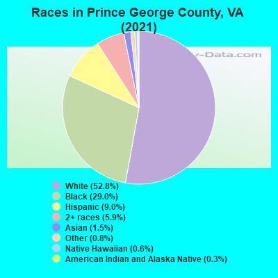 Races in Prince George County, VA (2022)