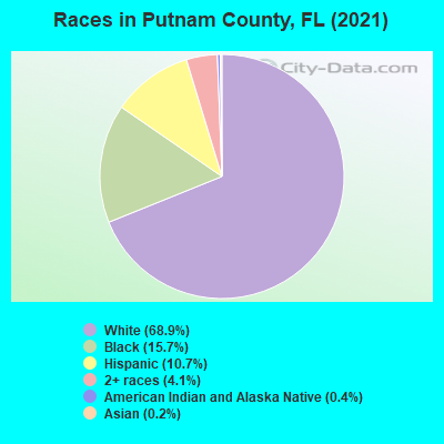 Races in Putnam County, FL (2021)