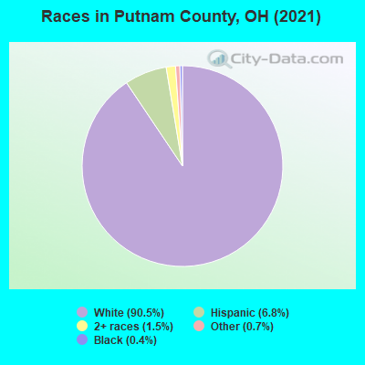 Races in Putnam County, OH (2022)