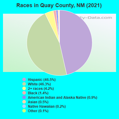 Races in Quay County, NM (2019)