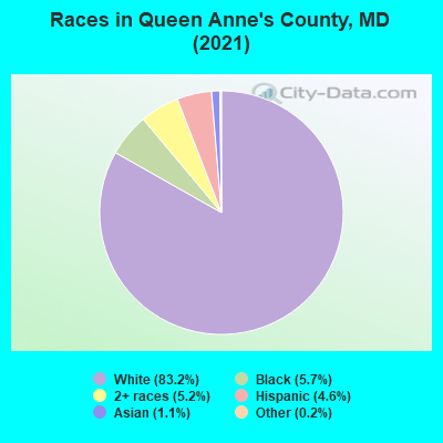 Races in Queen Anne's County, MD (2022)
