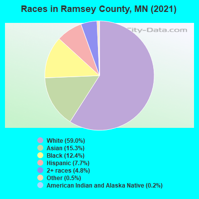 Races in Ramsey County, MN (2022)