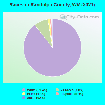 Races in Randolph County, WV (2022)