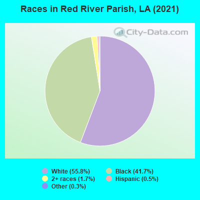 Races in Red River Parish, LA (2019)