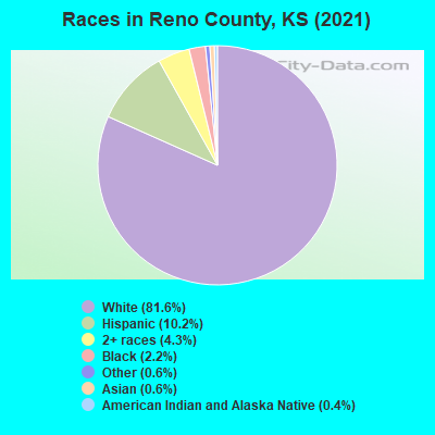 Races in Reno County, KS (2022)