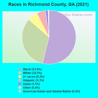 Races in Richmond County, GA (2021)