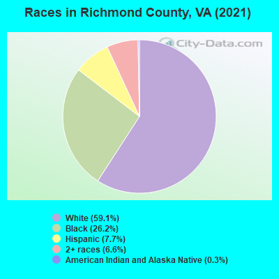 Races in Richmond County, VA (2022)