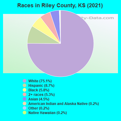 Races in Riley County, KS (2022)