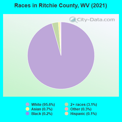 Races in Ritchie County, WV (2022)