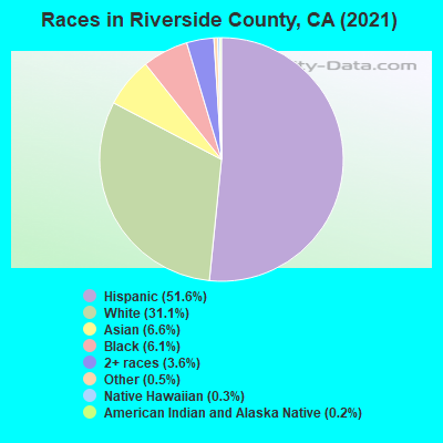 Races in Riverside County, CA (2021)