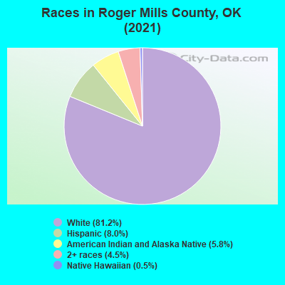 Races in Roger Mills County, OK (2019)