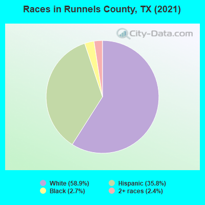 Races in Runnels County, TX (2021)