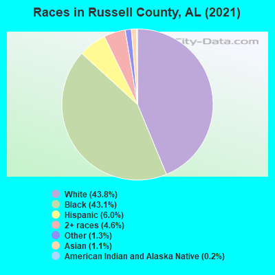 Races in Russell County, AL (2022)