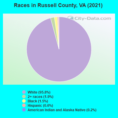 Races in Russell County, VA (2022)