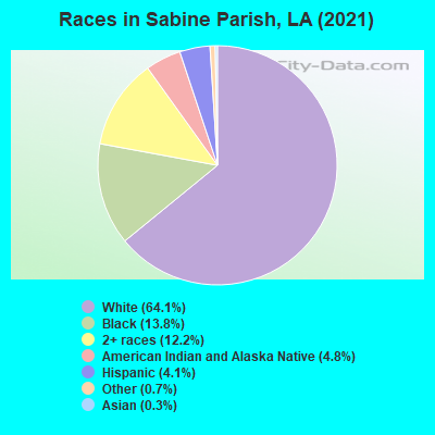 Races in Sabine Parish, LA (2022)