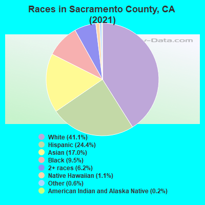 Races in Sacramento County, CA (2021)