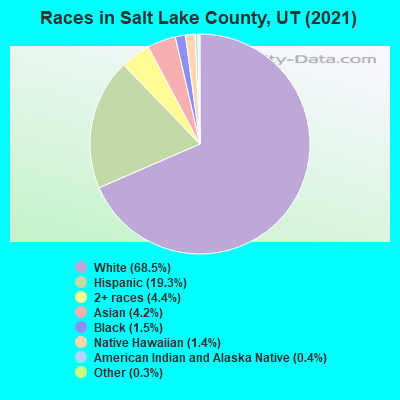 Races in Salt Lake County, UT (2021)