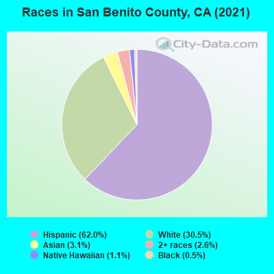 Races in San Benito County, CA (2022)