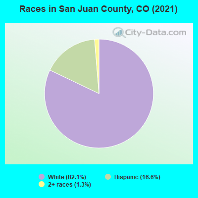 Races in San Juan County, CO (2022)