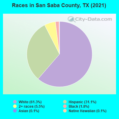 Races in San Saba County, TX (2022)