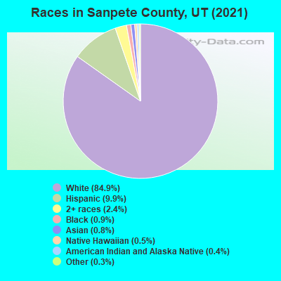 Races in Sanpete County, UT (2022)