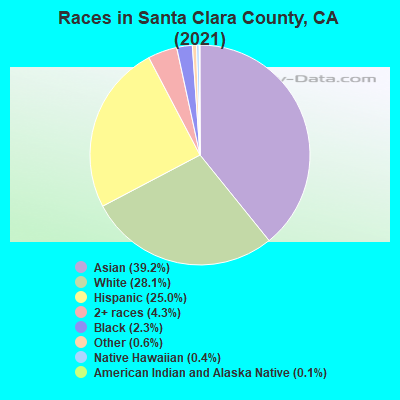 Races in Santa Clara County, CA (2021)