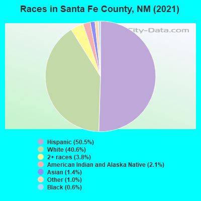 Races in Santa Fe County, NM (2022)