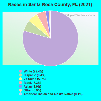 Races in Santa Rosa County, FL (2022)
